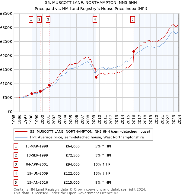 55, MUSCOTT LANE, NORTHAMPTON, NN5 6HH: Price paid vs HM Land Registry's House Price Index