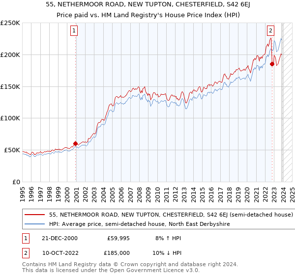 55, NETHERMOOR ROAD, NEW TUPTON, CHESTERFIELD, S42 6EJ: Price paid vs HM Land Registry's House Price Index