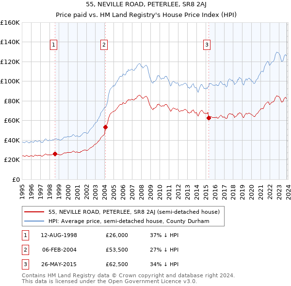 55, NEVILLE ROAD, PETERLEE, SR8 2AJ: Price paid vs HM Land Registry's House Price Index