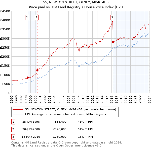 55, NEWTON STREET, OLNEY, MK46 4BS: Price paid vs HM Land Registry's House Price Index