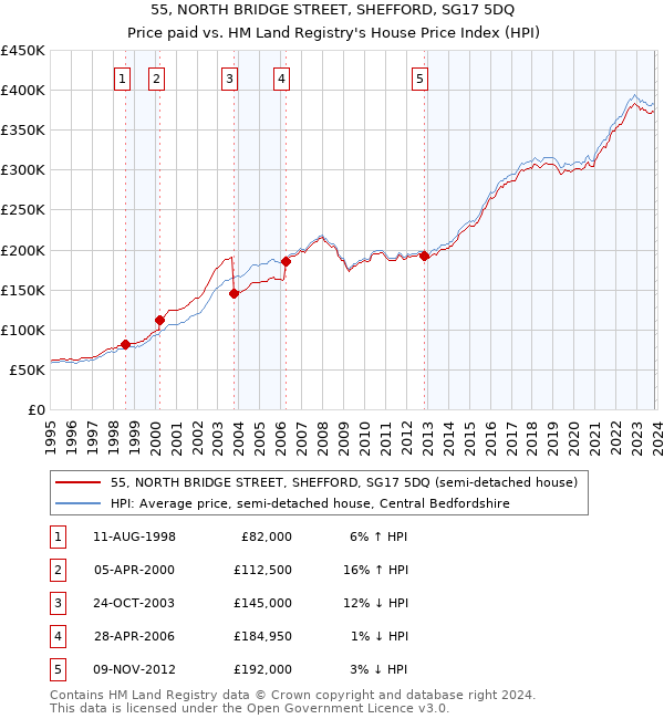 55, NORTH BRIDGE STREET, SHEFFORD, SG17 5DQ: Price paid vs HM Land Registry's House Price Index