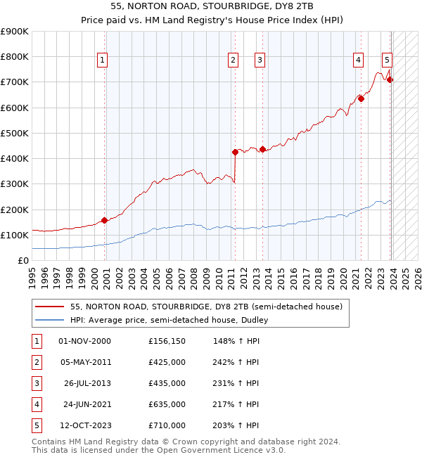 55, NORTON ROAD, STOURBRIDGE, DY8 2TB: Price paid vs HM Land Registry's House Price Index