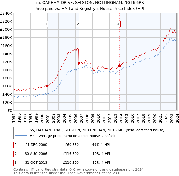 55, OAKHAM DRIVE, SELSTON, NOTTINGHAM, NG16 6RR: Price paid vs HM Land Registry's House Price Index