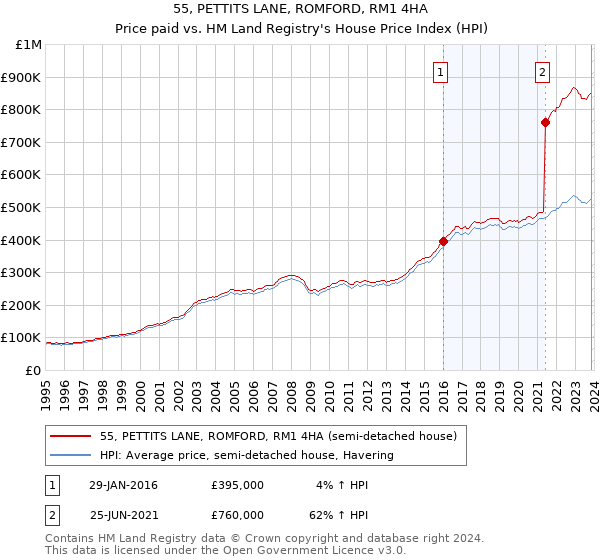 55, PETTITS LANE, ROMFORD, RM1 4HA: Price paid vs HM Land Registry's House Price Index