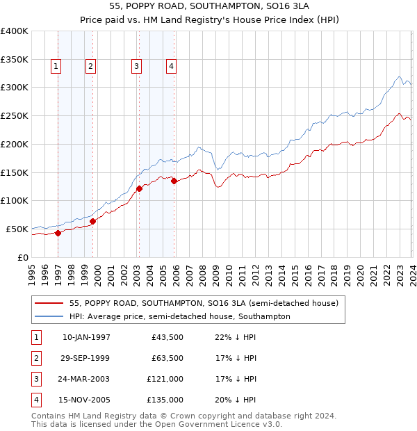 55, POPPY ROAD, SOUTHAMPTON, SO16 3LA: Price paid vs HM Land Registry's House Price Index