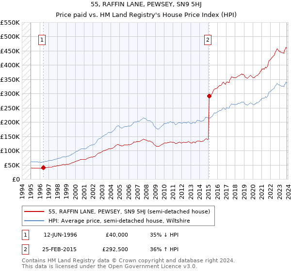 55, RAFFIN LANE, PEWSEY, SN9 5HJ: Price paid vs HM Land Registry's House Price Index