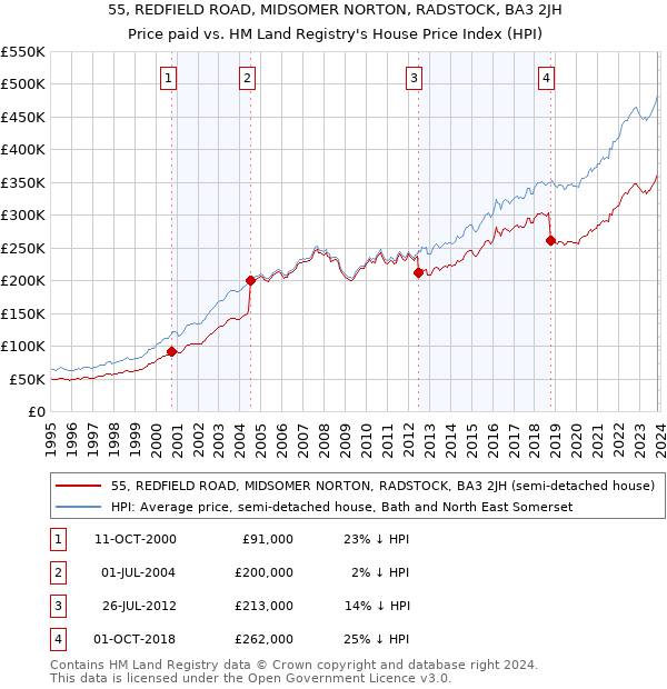 55, REDFIELD ROAD, MIDSOMER NORTON, RADSTOCK, BA3 2JH: Price paid vs HM Land Registry's House Price Index