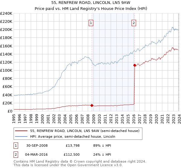 55, RENFREW ROAD, LINCOLN, LN5 9AW: Price paid vs HM Land Registry's House Price Index