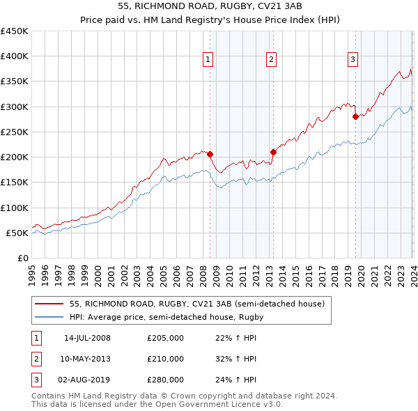 55, RICHMOND ROAD, RUGBY, CV21 3AB: Price paid vs HM Land Registry's House Price Index