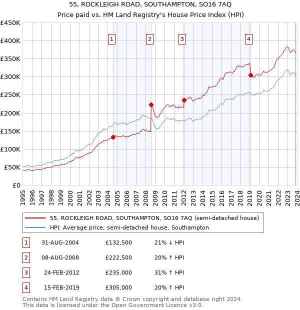 55, ROCKLEIGH ROAD, SOUTHAMPTON, SO16 7AQ: Price paid vs HM Land Registry's House Price Index