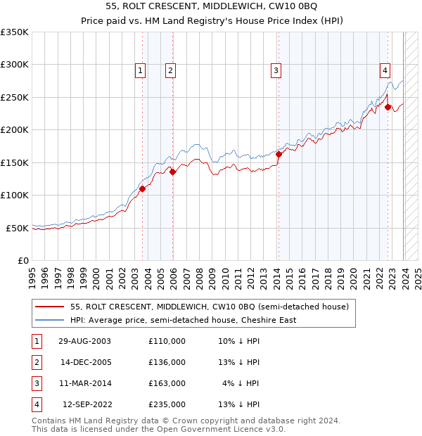 55, ROLT CRESCENT, MIDDLEWICH, CW10 0BQ: Price paid vs HM Land Registry's House Price Index