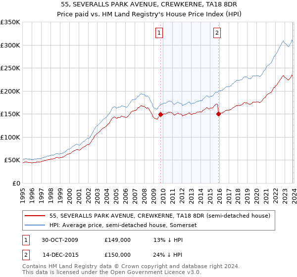 55, SEVERALLS PARK AVENUE, CREWKERNE, TA18 8DR: Price paid vs HM Land Registry's House Price Index