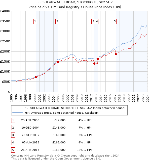 55, SHEARWATER ROAD, STOCKPORT, SK2 5UZ: Price paid vs HM Land Registry's House Price Index