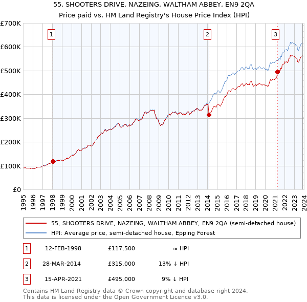 55, SHOOTERS DRIVE, NAZEING, WALTHAM ABBEY, EN9 2QA: Price paid vs HM Land Registry's House Price Index