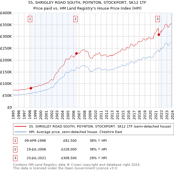 55, SHRIGLEY ROAD SOUTH, POYNTON, STOCKPORT, SK12 1TF: Price paid vs HM Land Registry's House Price Index