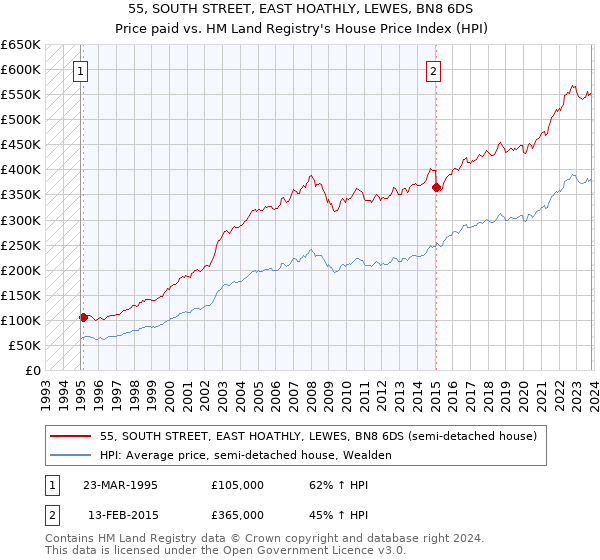 55, SOUTH STREET, EAST HOATHLY, LEWES, BN8 6DS: Price paid vs HM Land Registry's House Price Index