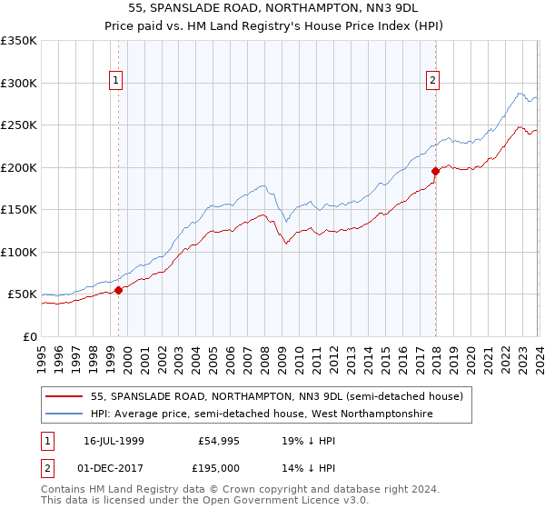 55, SPANSLADE ROAD, NORTHAMPTON, NN3 9DL: Price paid vs HM Land Registry's House Price Index