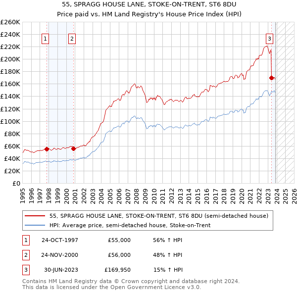 55, SPRAGG HOUSE LANE, STOKE-ON-TRENT, ST6 8DU: Price paid vs HM Land Registry's House Price Index