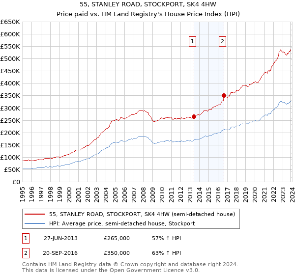 55, STANLEY ROAD, STOCKPORT, SK4 4HW: Price paid vs HM Land Registry's House Price Index