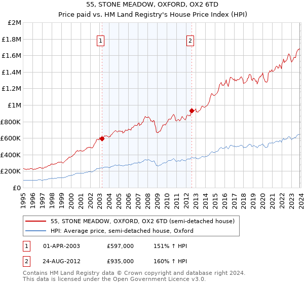 55, STONE MEADOW, OXFORD, OX2 6TD: Price paid vs HM Land Registry's House Price Index