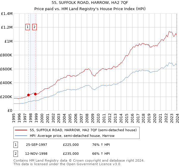 55, SUFFOLK ROAD, HARROW, HA2 7QF: Price paid vs HM Land Registry's House Price Index