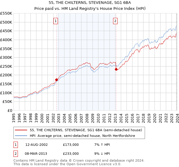 55, THE CHILTERNS, STEVENAGE, SG1 6BA: Price paid vs HM Land Registry's House Price Index