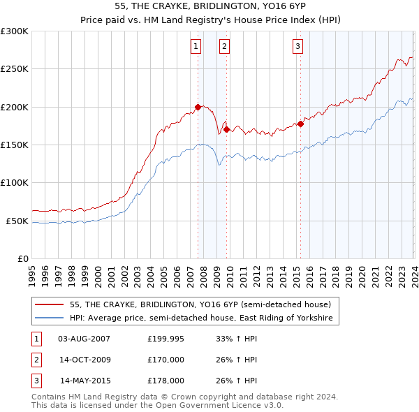 55, THE CRAYKE, BRIDLINGTON, YO16 6YP: Price paid vs HM Land Registry's House Price Index