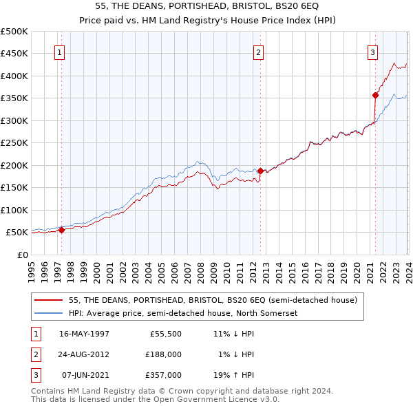 55, THE DEANS, PORTISHEAD, BRISTOL, BS20 6EQ: Price paid vs HM Land Registry's House Price Index