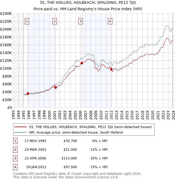 55, THE HOLLIES, HOLBEACH, SPALDING, PE12 7JQ: Price paid vs HM Land Registry's House Price Index