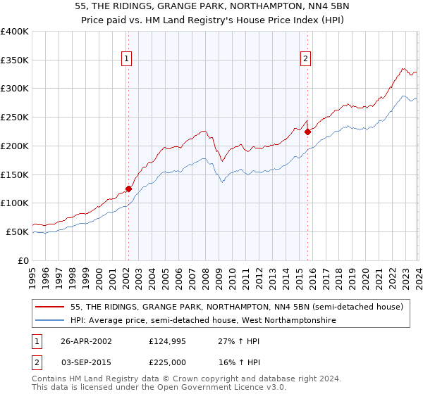55, THE RIDINGS, GRANGE PARK, NORTHAMPTON, NN4 5BN: Price paid vs HM Land Registry's House Price Index