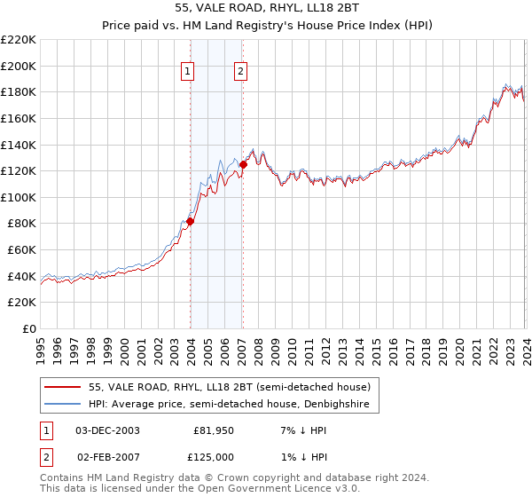 55, VALE ROAD, RHYL, LL18 2BT: Price paid vs HM Land Registry's House Price Index