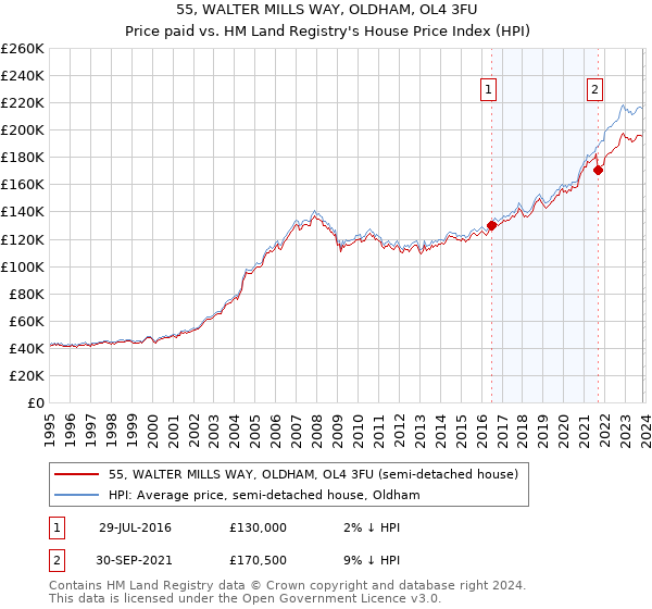 55, WALTER MILLS WAY, OLDHAM, OL4 3FU: Price paid vs HM Land Registry's House Price Index