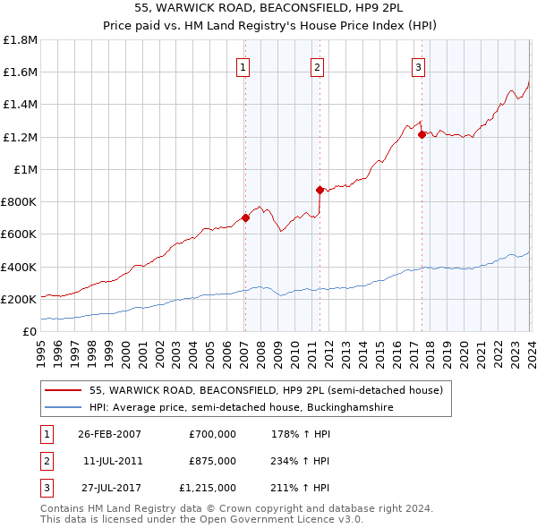 55, WARWICK ROAD, BEACONSFIELD, HP9 2PL: Price paid vs HM Land Registry's House Price Index