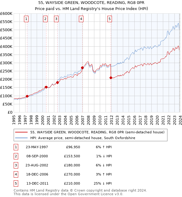 55, WAYSIDE GREEN, WOODCOTE, READING, RG8 0PR: Price paid vs HM Land Registry's House Price Index