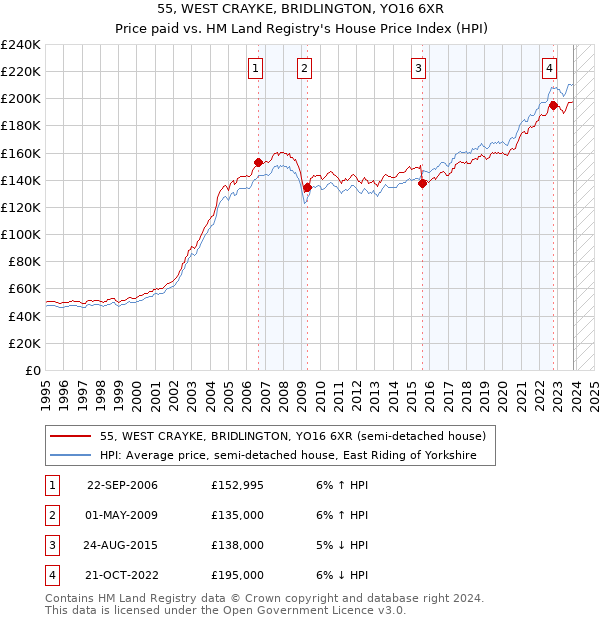 55, WEST CRAYKE, BRIDLINGTON, YO16 6XR: Price paid vs HM Land Registry's House Price Index