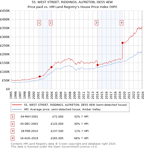 55, WEST STREET, RIDDINGS, ALFRETON, DE55 4EW: Price paid vs HM Land Registry's House Price Index