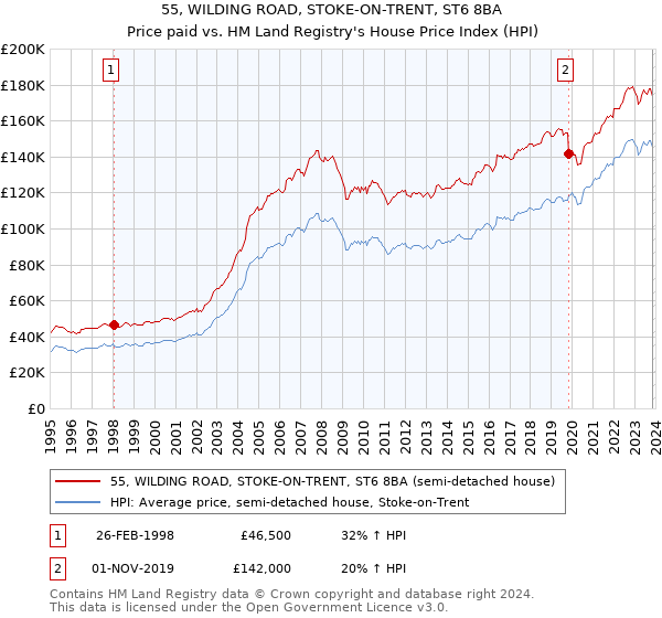 55, WILDING ROAD, STOKE-ON-TRENT, ST6 8BA: Price paid vs HM Land Registry's House Price Index