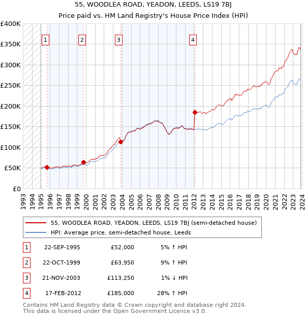 55, WOODLEA ROAD, YEADON, LEEDS, LS19 7BJ: Price paid vs HM Land Registry's House Price Index