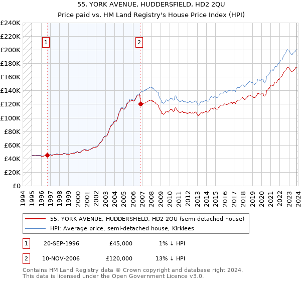 55, YORK AVENUE, HUDDERSFIELD, HD2 2QU: Price paid vs HM Land Registry's House Price Index