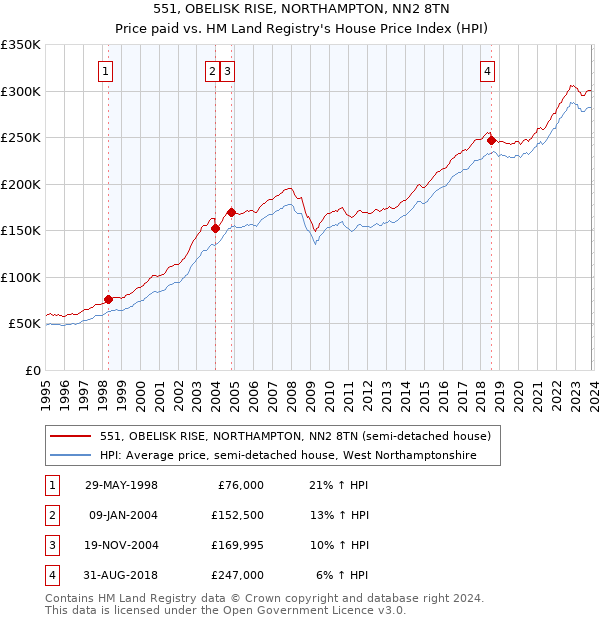 551, OBELISK RISE, NORTHAMPTON, NN2 8TN: Price paid vs HM Land Registry's House Price Index