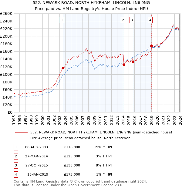 552, NEWARK ROAD, NORTH HYKEHAM, LINCOLN, LN6 9NG: Price paid vs HM Land Registry's House Price Index