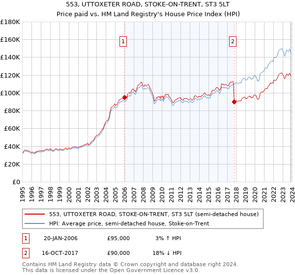 553, UTTOXETER ROAD, STOKE-ON-TRENT, ST3 5LT: Price paid vs HM Land Registry's House Price Index