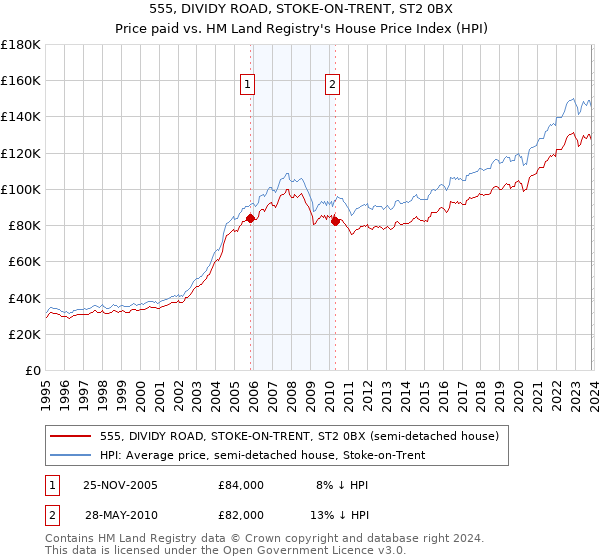 555, DIVIDY ROAD, STOKE-ON-TRENT, ST2 0BX: Price paid vs HM Land Registry's House Price Index