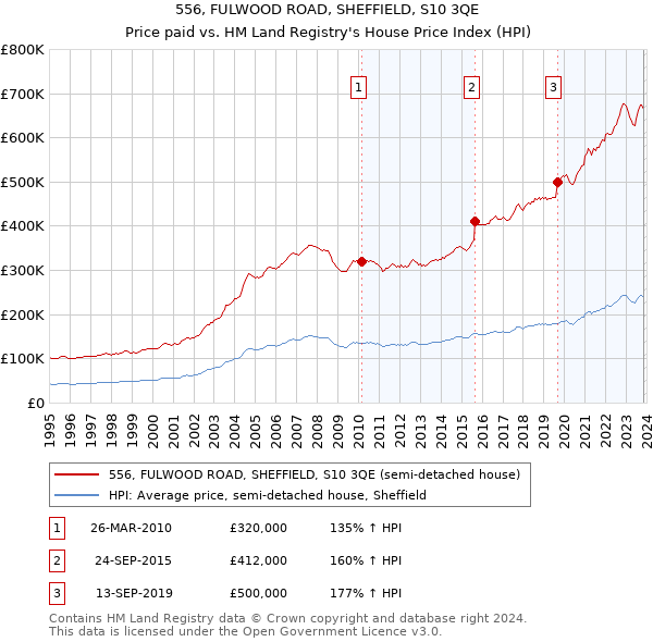 556, FULWOOD ROAD, SHEFFIELD, S10 3QE: Price paid vs HM Land Registry's House Price Index