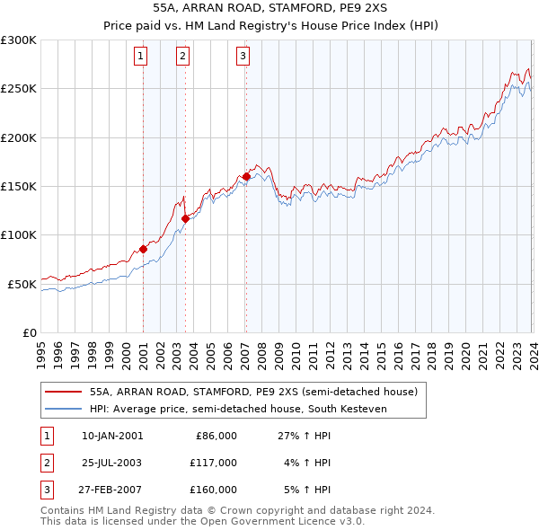 55A, ARRAN ROAD, STAMFORD, PE9 2XS: Price paid vs HM Land Registry's House Price Index