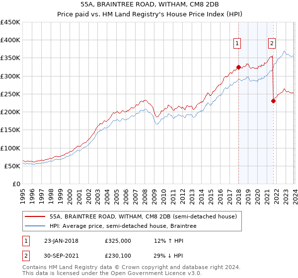 55A, BRAINTREE ROAD, WITHAM, CM8 2DB: Price paid vs HM Land Registry's House Price Index