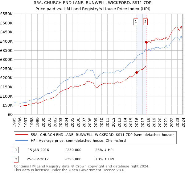 55A, CHURCH END LANE, RUNWELL, WICKFORD, SS11 7DP: Price paid vs HM Land Registry's House Price Index