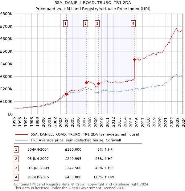 55A, DANIELL ROAD, TRURO, TR1 2DA: Price paid vs HM Land Registry's House Price Index
