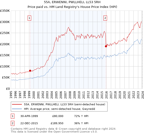 55A, ERWENNI, PWLLHELI, LL53 5RH: Price paid vs HM Land Registry's House Price Index