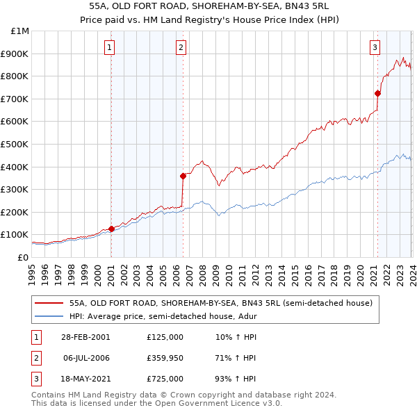 55A, OLD FORT ROAD, SHOREHAM-BY-SEA, BN43 5RL: Price paid vs HM Land Registry's House Price Index